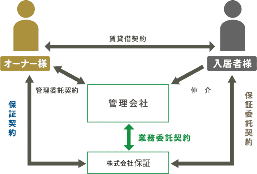 毎月の家賃を守る仕組みづくり