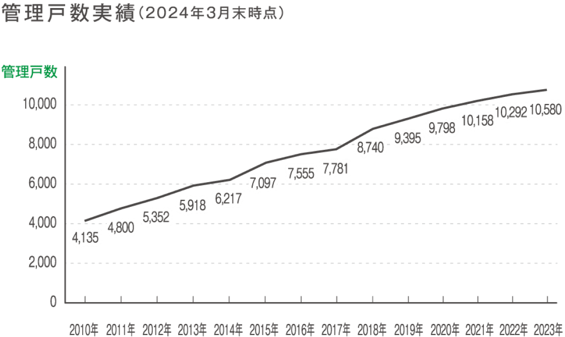 満足度の高い管理体制で入居率は99%以上を維持