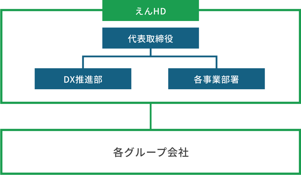 DX推進体制 イメージ図